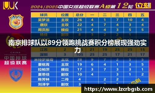 南京排球队以89分领跑挑战赛积分榜展现强劲实力